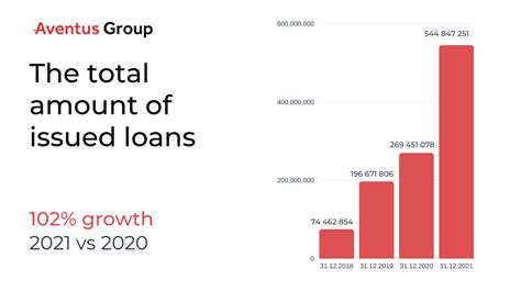 aventus group lending.